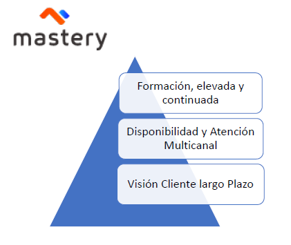 profesionalidad mastery